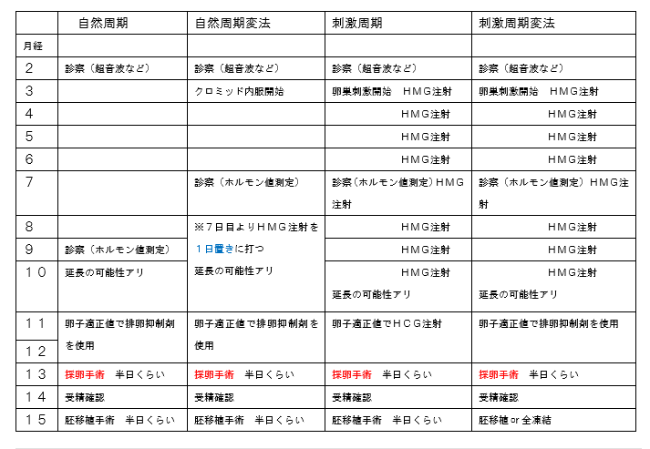 体外受精のスケジュールを知ろう 自然周期 刺激周期